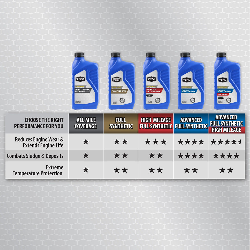 Full Synthetic SAE 5W-20 Motor Oil, 1 Quart Q4294
