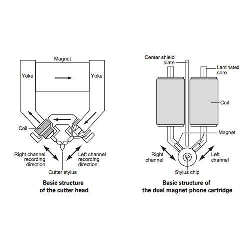 Moving Magnet Cartridge Q25872